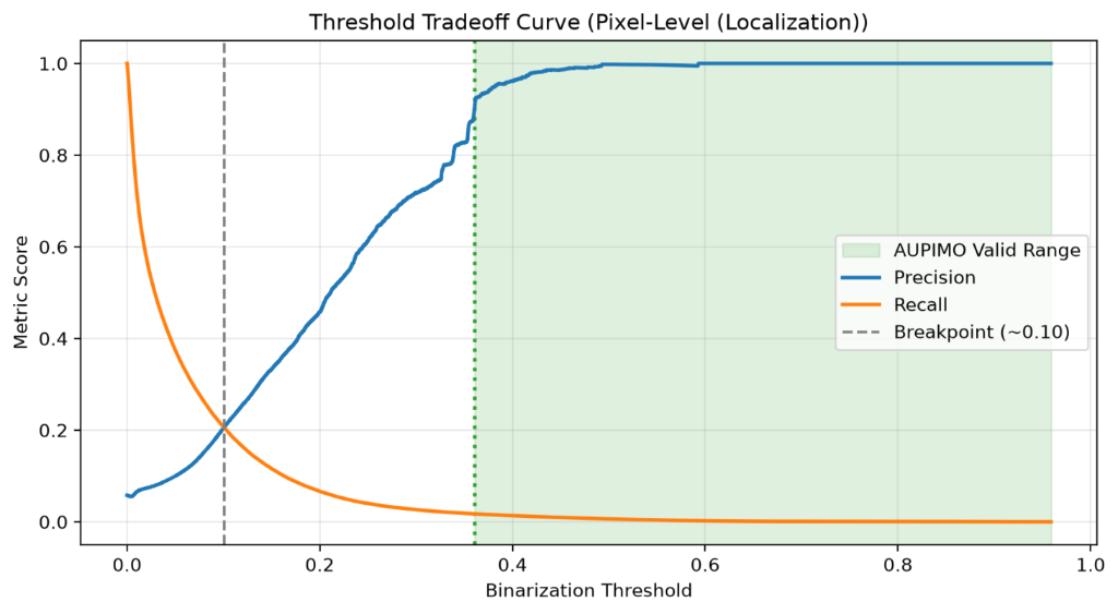 Spatial distribution analysis from the project report