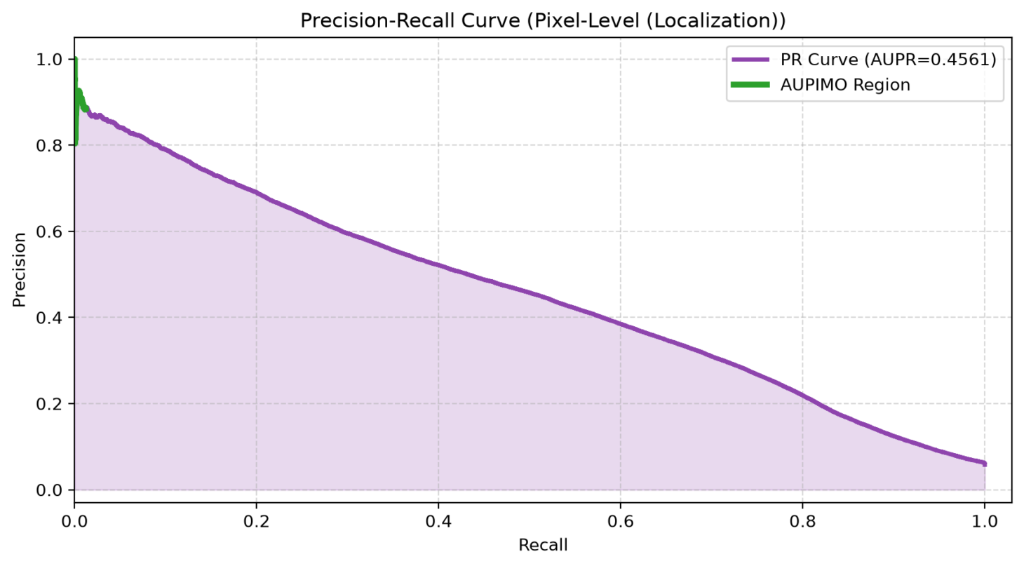 Threshold sensitivity analysis from the project report